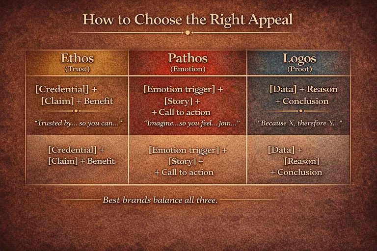 Decision tree for choosing ethos, pathos, or logos based on audience needs